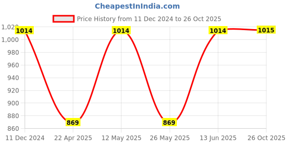myntra.com Pure Home and Living Blue & Gold Toned Aluminium Candle Holder pure home and living Price History Graph from 11 Dec 2024 to 26 Oct 2025