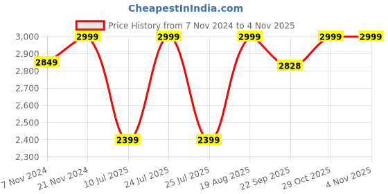 myntra.com Pure Home and Living Blue & Gold Toned Bottleneck Ceramic Vase pure home and living Price History Graph from 7 Nov 2024 to 2 Nov 2025