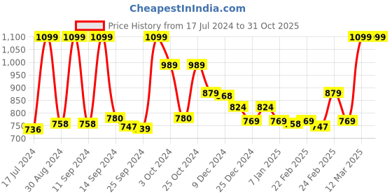 myntra.com Pure Home and Living Blue & Green Delphinium Artificial Flower pure home and living Price History Graph from 17 Jul 2024 to 30 Oct 2025