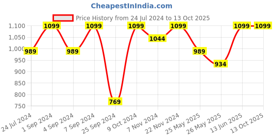 myntra.com Pure Home and Living Blue & Green Faux Delphinium Spray Artificial Flower pure home and living Price History Graph from 24 Jul 2024 to 13 Oct 2025