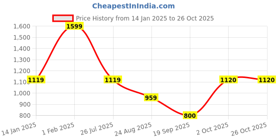 myntra.com Pure Home and Living Blue & Green Glass Flower Vase pure home and living Price History Graph from 14 Jan 2025 to 26 Oct 2025