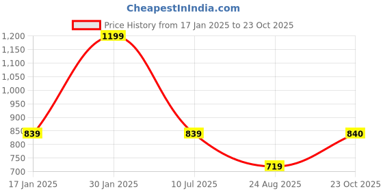 myntra.com Pure Home and Living Blue & Green Ombre Glass Vase pure home and living Price History Graph from 17 Jan 2025 to 23 Oct 2025