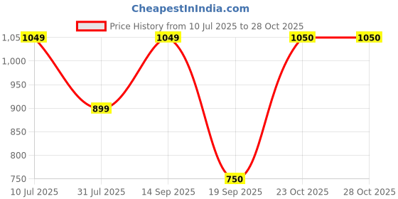 myntra.com Pure Home and Living Blue & Pink Floral Velvet Square Cushion Covers pure home and living Price History Graph from 10 Jul 2025 to 28 Oct 2025