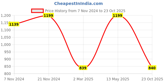 myntra.com Pure Home and Living Blue & Yellow Ombre Rectangle Glass Vase pure home and living Price History Graph from 7 Nov 2024 to 23 Oct 2025