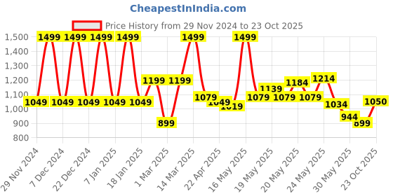 myntra.com Pure Home and Living Blue Diamond Textured Glass Vase pure home and living Price History Graph from 29 Nov 2024 to 23 Oct 2025