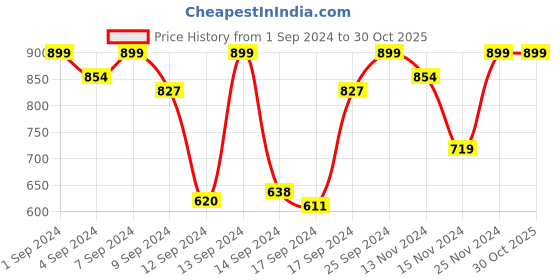 myntra.com Pure Home and Living Blue Faux Hydrangea Flower Without Pot pure home and living Price History Graph from 1 Sep 2024 to 29 Oct 2025
