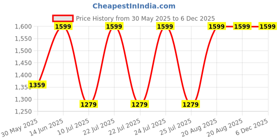 myntra.com Pure Home and Living Blue Figurine Showpiece pure home and living Price History Graph from 30 May 2025 to 5 Dec 2025