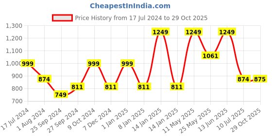 myntra.com Pure Home and Living Blue Geometric Textured Velvet Rectangle Cushion Cover pure home and living Price History Graph from 17 Jul 2024 to 29 Oct 2025