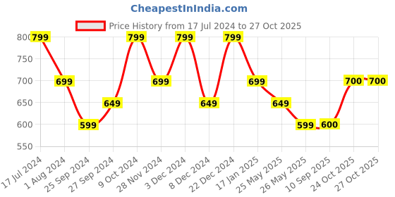 myntra.com Pure Home and Living Blue Glass Textured Toothbrush Holder pure home and living Price History Graph from 17 Jul 2024 to 27 Oct 2025
