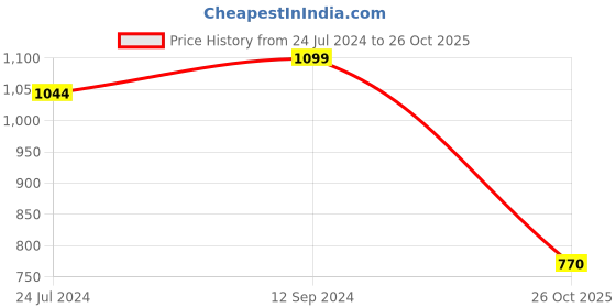 myntra.com Pure Home and Living Blue Large Candle Holder with Metal Stand pure home and living Price History Graph from 24 Jul 2024 to 26 Oct 2025