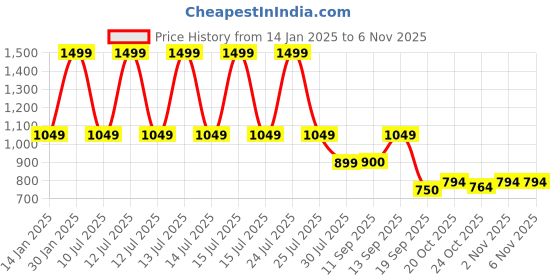 myntra.com Pure Home and Living Blue Ribbed Glass Vase pure home and living Price History Graph from 14 Jan 2025 to 2 Nov 2025
