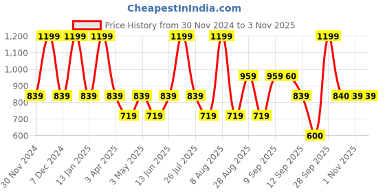 myntra.com Pure Home and Living Blue Ribbed Straight Glass Vase pure home and living Price History Graph from 30 Nov 2024 to 2 Nov 2025