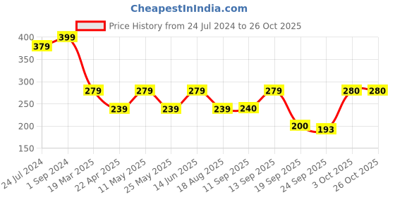 myntra.com Pure Home and Living Blue Sea Breeze Pillar Candle pure home and living Price History Graph from 24 Jul 2024 to 25 Oct 2025