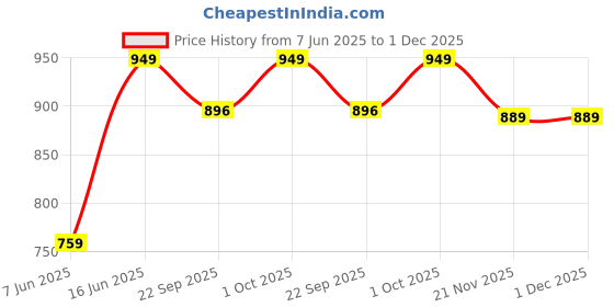 myntra.com Pure Home and Living Blue Solid Ceramic Glossy Mugs Set of Cups and Mugs pure home and living Price History Graph from 7 Jun 2025 to 1 Dec 2025
