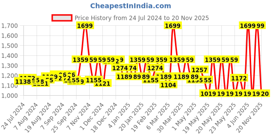 myntra.com Pure Home and Living Blue Square Multi-Utility Organiser pure home and living Price History Graph from 24 Jul 2024 to 19 Nov 2025