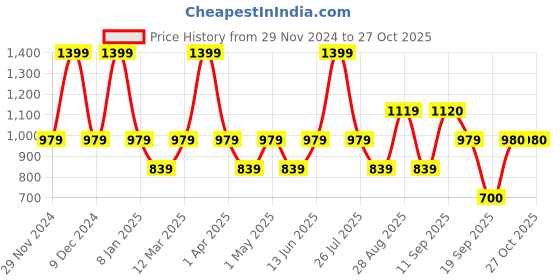 myntra.com Pure Home and Living Blue Swirl Textured Glass Vase pure home and living Price History Graph from 29 Nov 2024 to 27 Oct 2025