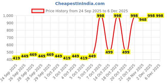 myntra.com Pure Home and Living Brown 2 Pieces Textured Glass Tealight Holders pure home and living Price History Graph from 24 Sep 2025 to 5 Dec 2025