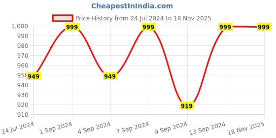 myntra.com Pure Home and Living Brown 8 Pieces Self-Designed 550 GSM Face Towels pure home and living Price History Graph from 24 Jul 2024 to 17 Nov 2025