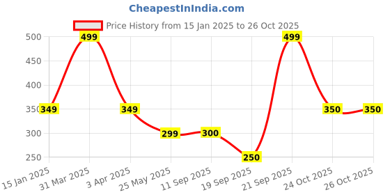 myntra.com Pure Home and Living Brown Moments of Eternity Scented Pillar Candle pure home and living Price History Graph from 15 Jan 2025 to 26 Oct 2025