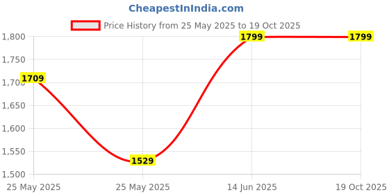 myntra.com Pure Home and Living Brown Resin Tissue Holder With Lid pure home and living Price History Graph from 25 May 2025 to 19 Oct 2025