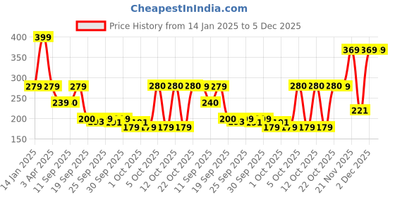 myntra.com Pure Home and Living Brown Scented Pillar Candle pure home and living Price History Graph from 14 Jan 2025 to 5 Dec 2025
