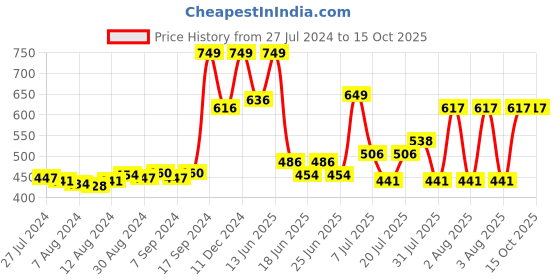 myntra.com Pure Home and Living  Brown Solid Eucalyptus Spray Artificial Flowers and Plants pure home and living Price History Graph from 27 Jul 2024 to 15 Oct 2025