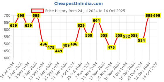myntra.com Pure Home and Living  Brown Solid Palm Leaf Artificial Flowers and Plants pure home and living Price History Graph from 24 Jul 2024 to 13 Oct 2025