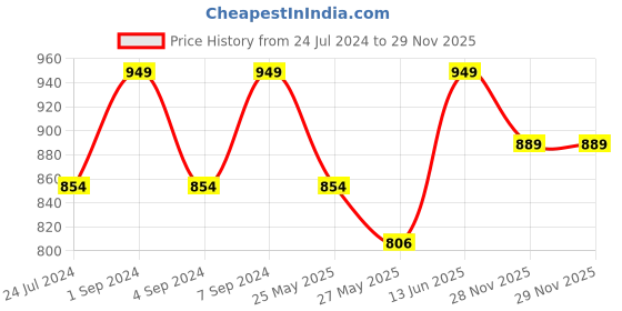 myntra.com Pure Home and Living Brown Solid Pure Cotton 600 GSM Bath Towels pure home and living Price History Graph from 24 Jul 2024 to 28 Nov 2025
