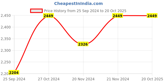 myntra.com Pure Home and Living Brown Solid Table Photo Frame pure home and living Price History Graph from 25 Sep 2024 to 20 Oct 2025