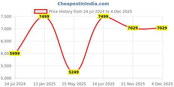 myntra.com Pure Home and Living Brown Square Faux Leather Pouffe with Storage pure home and living Price History Graph from 24 Jul 2024 to 3 Dec 2025