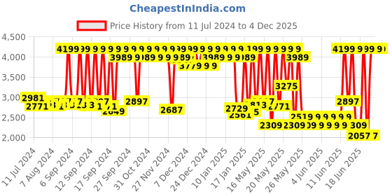 myntra.com Pure Home and Living Brown Textured Bamboo Laundry Bag pure home and living Price History Graph from 11 Jul 2024 to 4 Dec 2025