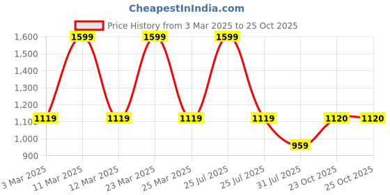 myntra.com Pure Home and Living Brown Textured Desk Blotter Holder pure home and living Price History Graph from 3 Mar 2025 to 23 Oct 2025