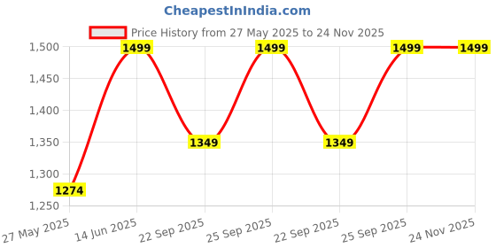 myntra.com Pure Home and Living Brown Textured PlantersPot WithStand pure home and living Price History Graph from 27 May 2025 to 24 Nov 2025