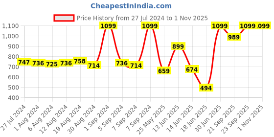 myntra.com Pure Home and Living Brown Textured Tissue Holder Box pure home and living Price History Graph from 27 Jul 2024 to 1 Nov 2025