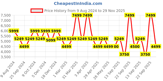 myntra.com Pure Home and Living Clear Transparent Textured Teardrop Shaped Table Lamp Stand - Small pure home and living Price History Graph from 9 Aug 2024 to 29 Nov 2025
