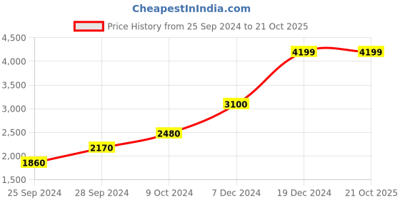 myntra.com Pure Home and Living Cream-Coloured Erwin Large Canister pure home and living Price History Graph from 25 Sep 2024 to 20 Oct 2025