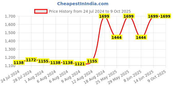 myntra.com Pure Home and Living Cream Square Shaped Multi-Utility Organiser pure home and living Price History Graph from 24 Jul 2024 to 9 Oct 2025