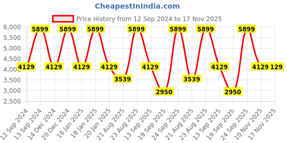 myntra.com Pure Home and Living Dark Grey Textured Polyfibre Clay Planter pure home and living Price History Graph from 12 Sep 2024 to 16 Nov 2025