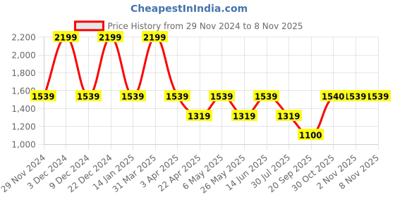 myntra.com Pure Home and Living Dark Purple Glazed Ceramic Vases pure home and living Price History Graph from 29 Nov 2024 to 3 Nov 2025