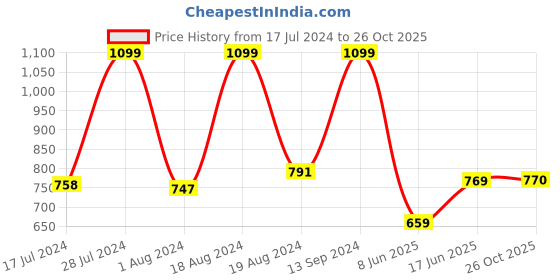 myntra.com Pure Home and Living Glass Hurricane With Textured Metal Stand pure home and living Price History Graph from 17 Jul 2024 to 26 Oct 2025