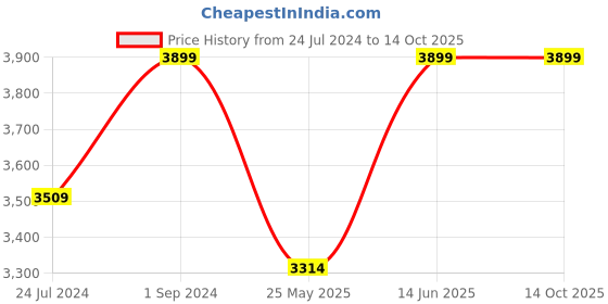 myntra.com Pure Home and Living Gold-Coloured Buddha Head With Round Base pure home and living Price History Graph from 24 Jul 2024 to 14 Oct 2025