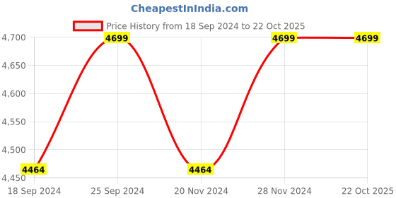 myntra.com Pure Home and Living Gold-Plated Metal Photo Frame pure home and living Price History Graph from 18 Sep 2024 to 22 Oct 2025