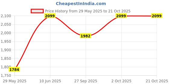 myntra.com Pure Home and Living Gold Plated Yellow Patterned Metal Photo Frame pure home and living Price History Graph from 29 May 2025 to 19 Oct 2025