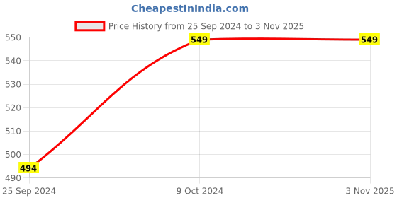 myntra.com Pure Home and Living Gold Toned 2 Pieces Round Cut Out PVC Placemats Table Placemats pure home and living Price History Graph from 25 Sep 2024 to 2 Nov 2025