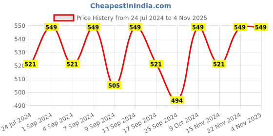 myntra.com Pure Home and Living Gold Toned 2 Pieces Textured Circular Table Placemats pure home and living Price History Graph from 24 Jul 2024 to 31 Oct 2025