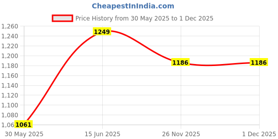 myntra.com Pure Home and Living Gold-Toned 2 Pieces Textured Glass Candle Holder pure home and living Price History Graph from 30 May 2025 to 1 Dec 2025