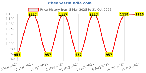 myntra.com Pure Home and Living Gold Toned 4 Pieces Patterned Glass Straight Candle Holders pure home and living Price History Graph from 5 Mar 2025 to 21 Oct 2025