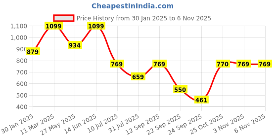 myntra.com Pure Home and Living Gold-Toned & Brown 2 Pieces Glass Textured Candle Holder pure home and living Price History Graph from 30 Jan 2025 to 2 Nov 2025