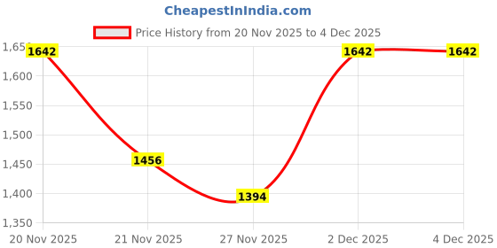 myntra.com Pure Home and Living Gold-Toned & Brown Roaring Leopard Figurine Showpiece pure home and living Price History Graph from 20 Nov 2025 to 4 Dec 2025