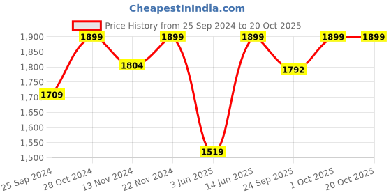 myntra.com Pure Home and Living Gold-Toned & Grey Solid Photo Frames pure home and living Price History Graph from 25 Sep 2024 to 20 Oct 2025